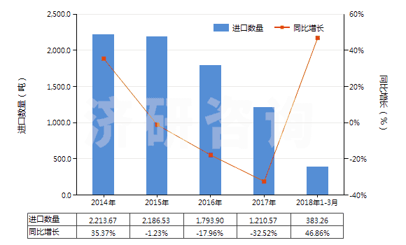 2014-2018年3月中國香水及花露水(HS33030000)進(jìn)口量及增速統(tǒng)計(jì)